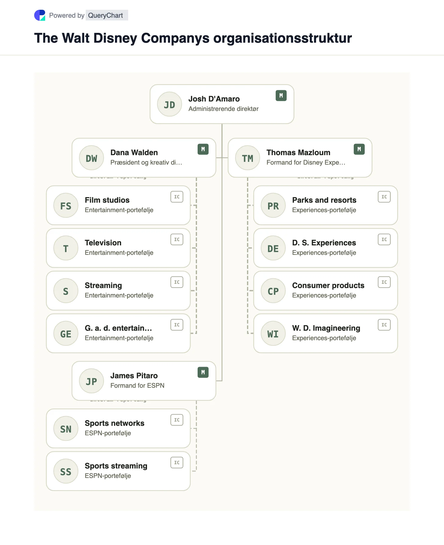 Disneys organisationsstruktur og organisationsdiagram. Se Disneys tre forretningssegmenter, Entertainment, ESPN og Experiences, og ledelsen efter direktørskiftet i 2026 i et redigerbart diagram.