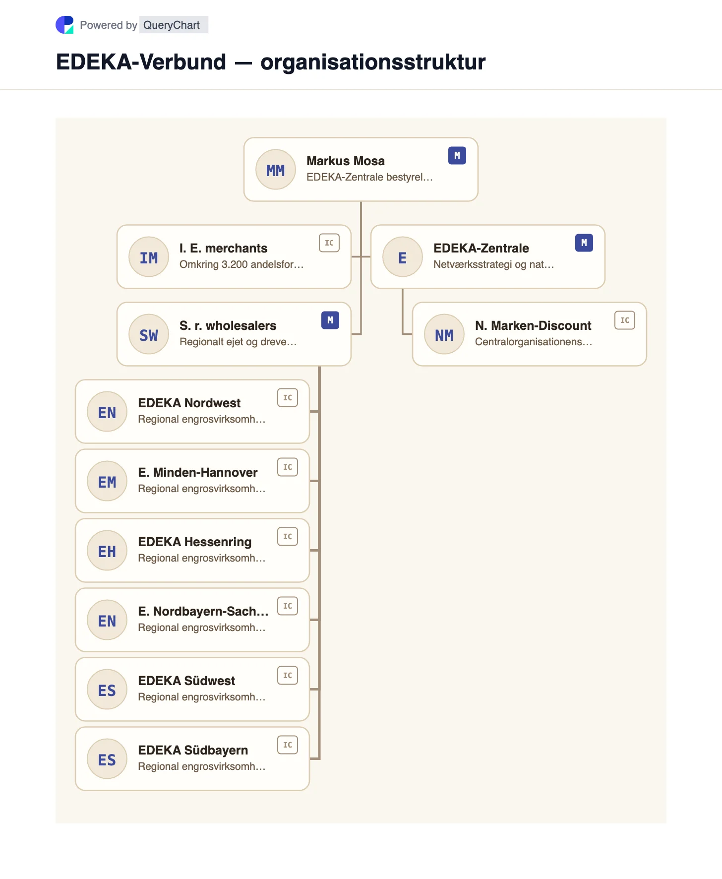 EDEKA-Verbund — organisationsstruktur og organisationsdiagram. Et redigerbart kort over EDEKAs uafhængige købmænd, seks regionale grossister og hovedkvarteret i Hamburg, med Netto Marken-Discount vist under den centrale forretning.