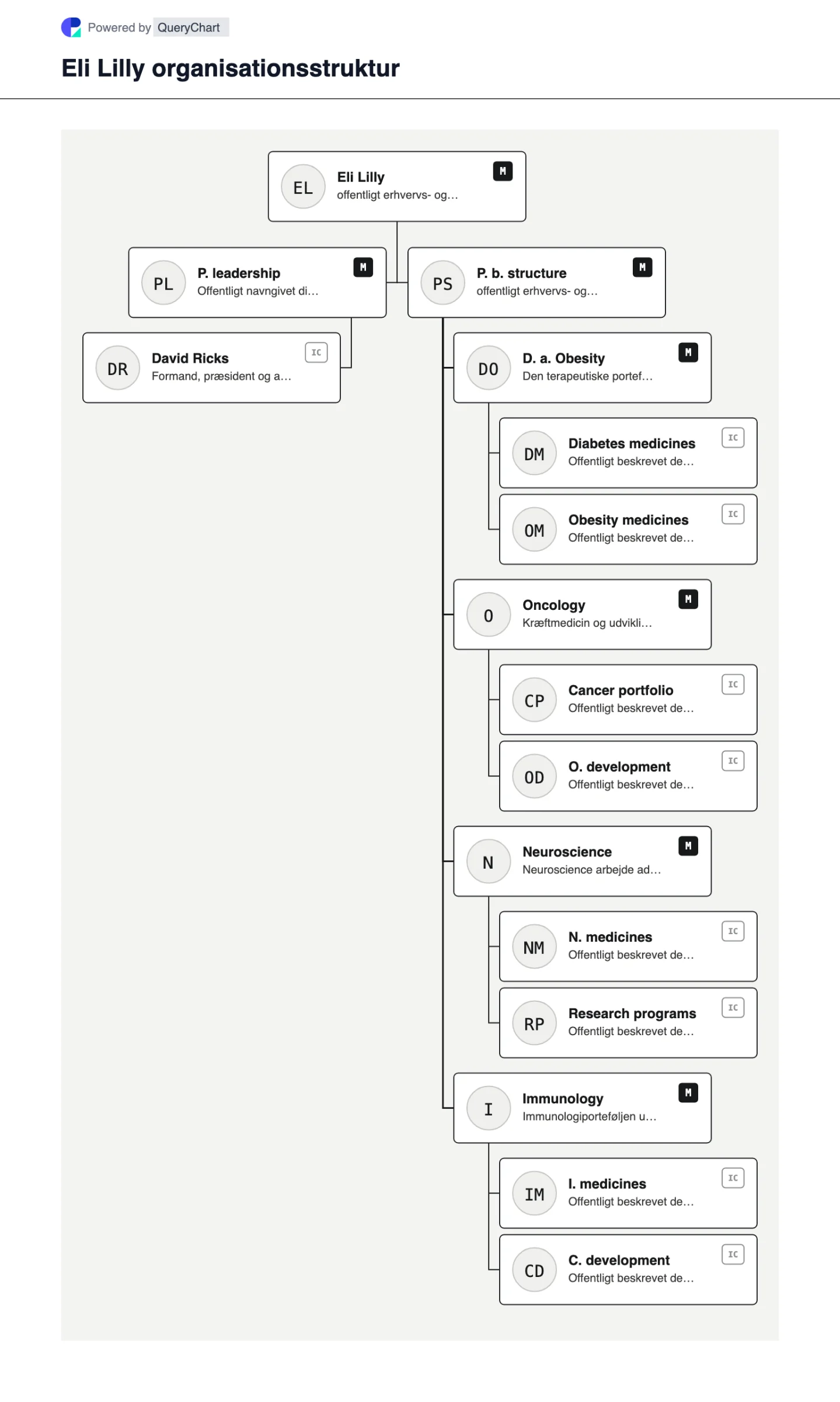 Eli Lilly Organisationsstruktur og organisationsdiagram. Udforsk Eli Lillys offentlige virksomhedsstruktur, ledelse og vigtige driftsområder i et hentet, dateret, redigerbart organisationsdiagram.