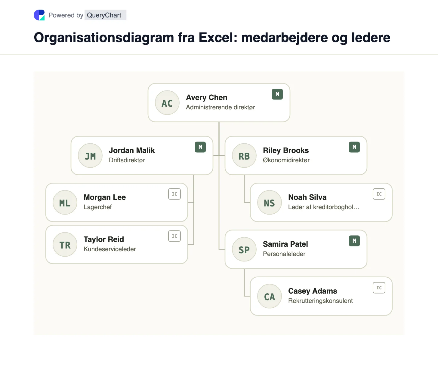 Organisationsdiagram fra Excel: medarbejdere og ledere. Organisationsdiagram fra Excel: medarbejdere og ledere. En medarbejderliste bliver til et organisationsdiagram, når hver person har et entydigt ID og et Reports to-felt med lederens ID.