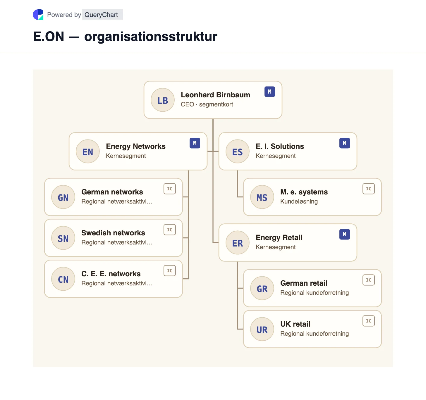 E.ON — organisationsstruktur og organisationsdiagram. Udforsk E.ONs segmenter for energinetværk, energiinfrastrukturløsninger og energidetailhandel, med netværks- og detailregioner holdt adskilt.