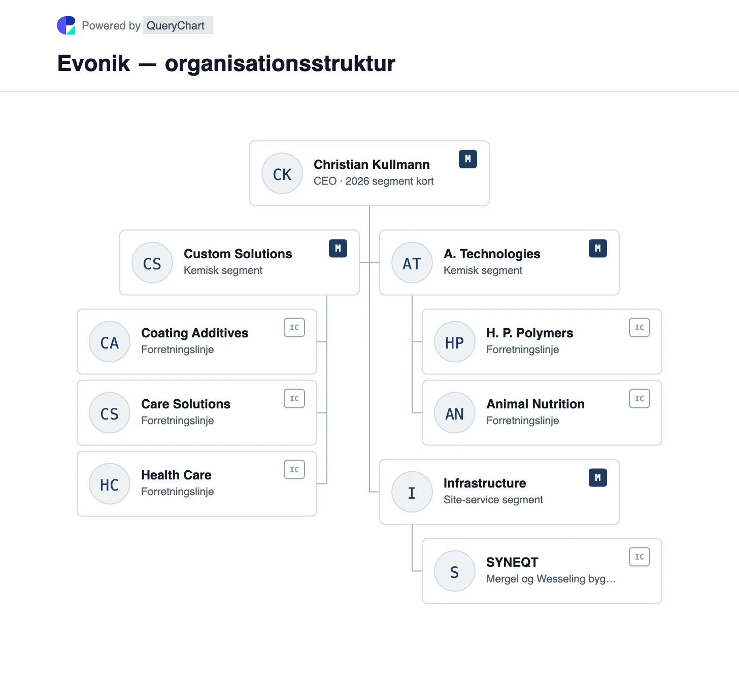 Evonik — organisationsstruktur og organisationsdiagram. Udforsk Evoniks tilpassede løsninger, avancerede teknologier og infrastruktursegmenter efter omorganiseringen i april 2025 med rigtige forretningsområder.