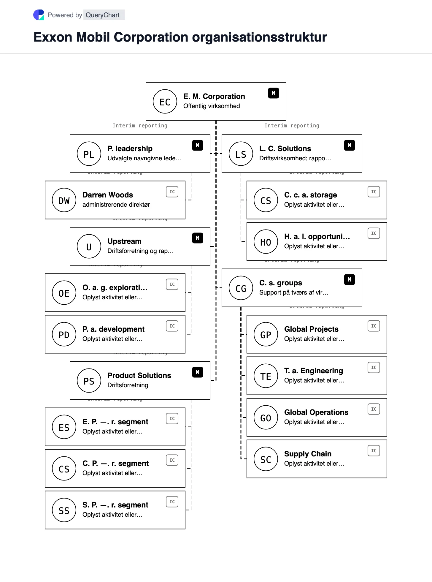 ExxonMobil Organisationsstruktur og organisationsdiagram. Udforsk ExxonMobils tre integrerede forretninger og fire rapporterbare segmenter, hvor Low Carbon Solutions skelnes fra rapporterede indtjeningssegmenter.