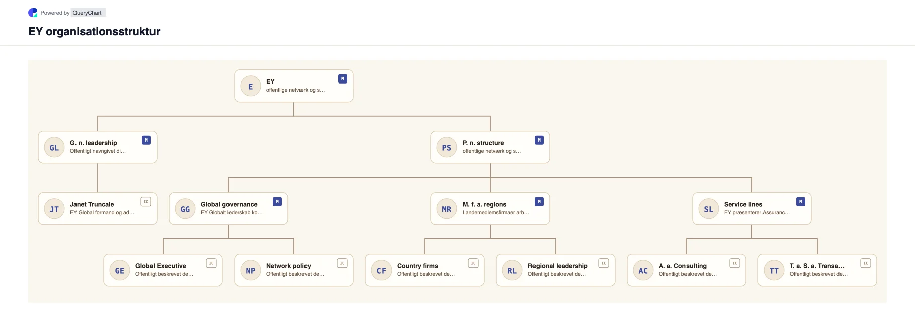 EY Organisationsstruktur og organisationsdiagram. Udforsk EYs offentlige virksomhedsstruktur, ledelse og vigtige driftsområder i et hentet, dateret, redigerbart organisationsdiagram.