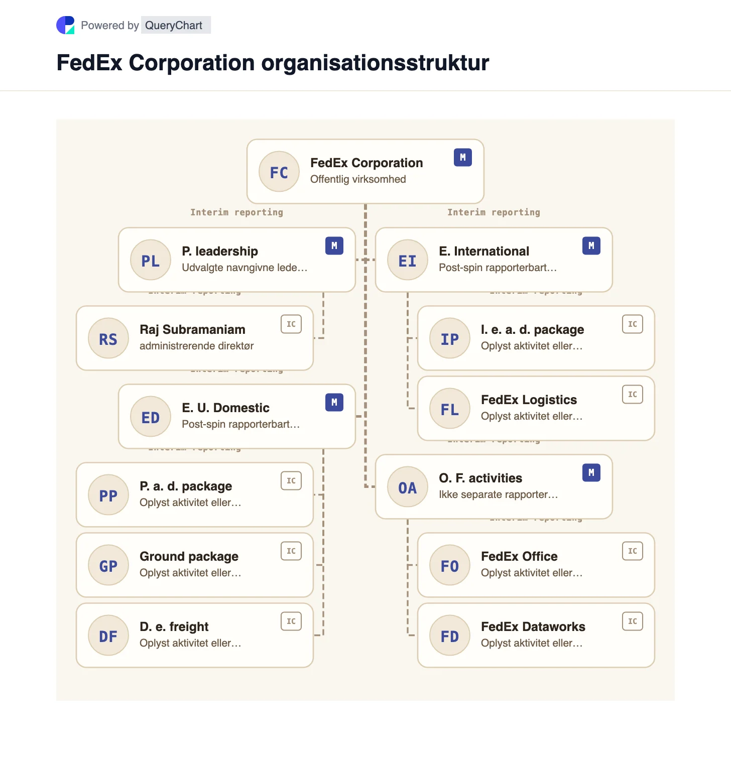 FedEx Organisationsstruktur og organisationsdiagram. Udforsk FedExs struktur efter fragtadskillelsen i juni 2026, inklusive de nye amerikanske indenlandske og internationale ekspresrapporteringssegmenter.