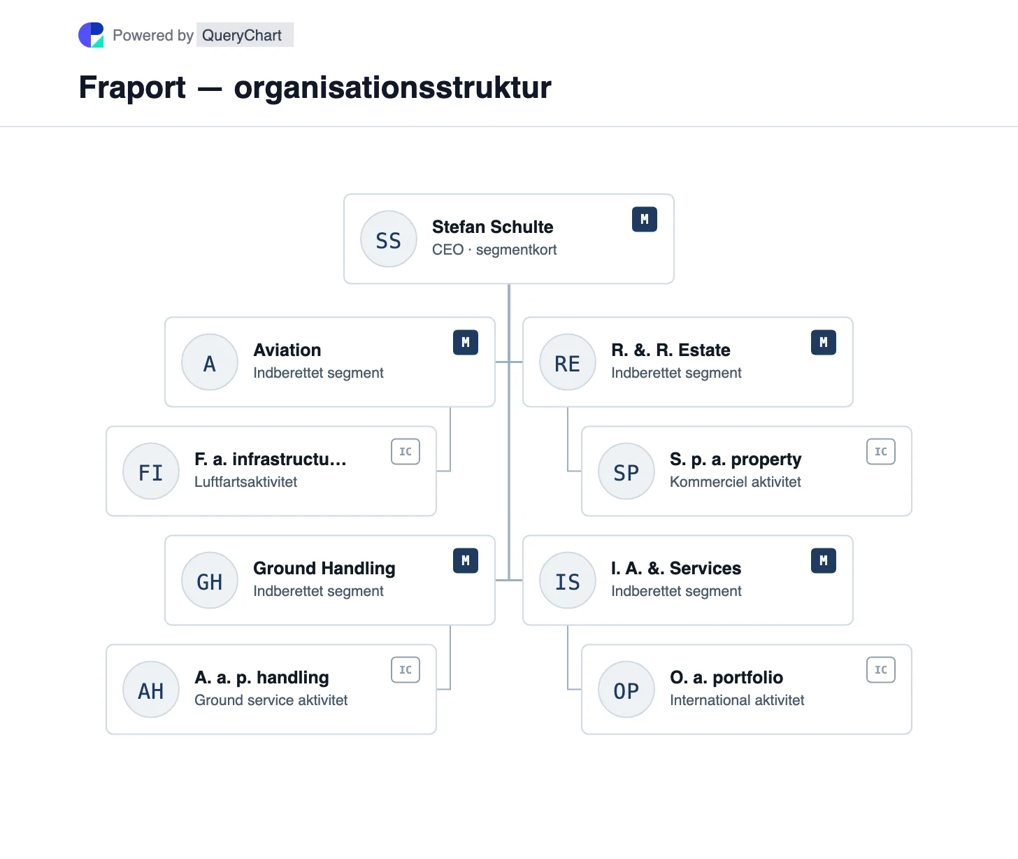 Fraport — organisationsstruktur og organisationsdiagram. Udforsk Fraports fire rapporteringssegmenter for luftfart, handling, detailhandel/ejendomme og internationale lufthavnsaktiviteter.