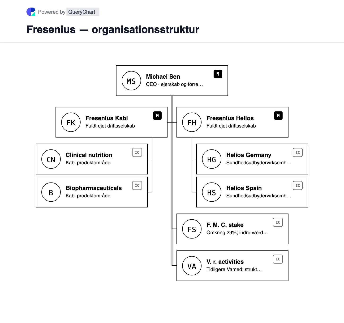 Fresenius — organisationsstruktur og organisationsdiagram. Se Fresenius Kabi og Helios som konsoliderede driftsselskaber, hvor Fresenius Medical Care er vist særskilt som en minoritetskapitalinvestering.