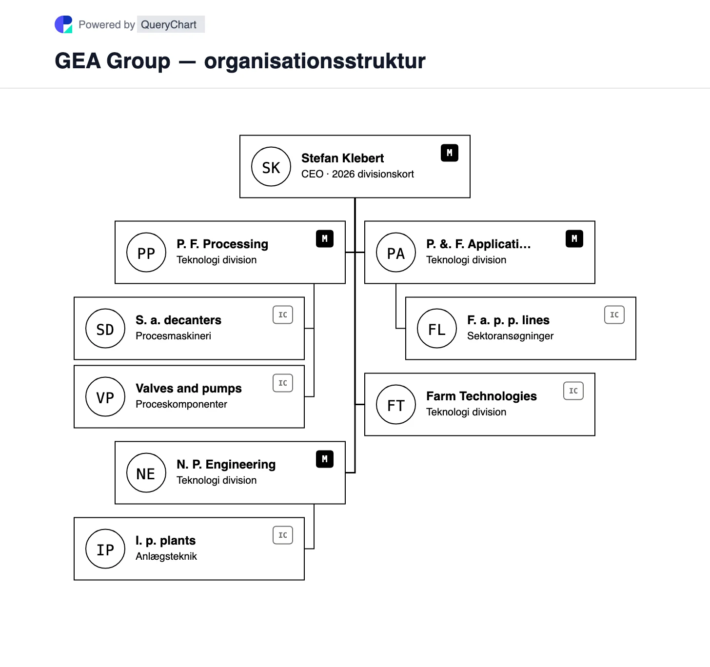 GEA Group — organisationsstruktur og organisationsdiagram. Se GEAs fire nuværende teknologidivisioner efter deres redesign i 2026, herunder Pure Flow Processing, Nutrition Plant Engineering, Pharma & Food Applications og Farm Technologies.
