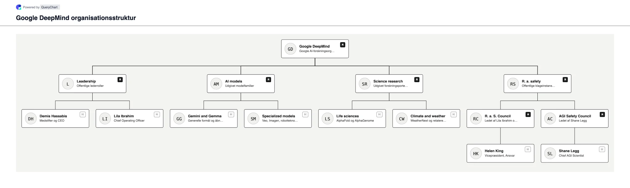 Google DeepMind Organisationsstruktur og organisationsdiagram. Udforsk Google DeepMind's offentliggjorte ledelse, AI models, videnskabelig forskning og sikkerhedsarbejde i et dateret, redigerbart organisationskort.