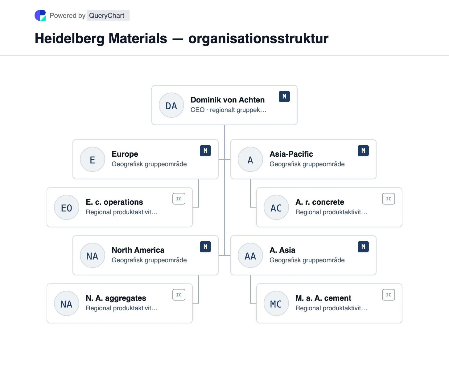 Heidelberg Materials — organisationsstruktur og organisationsdiagram. Udforsk Heidelberg Materials' fire aktuelle geografiske gruppeområder og cement-, tilslags- og betonportefølje på tværs af regioner i et dateret diagram.
