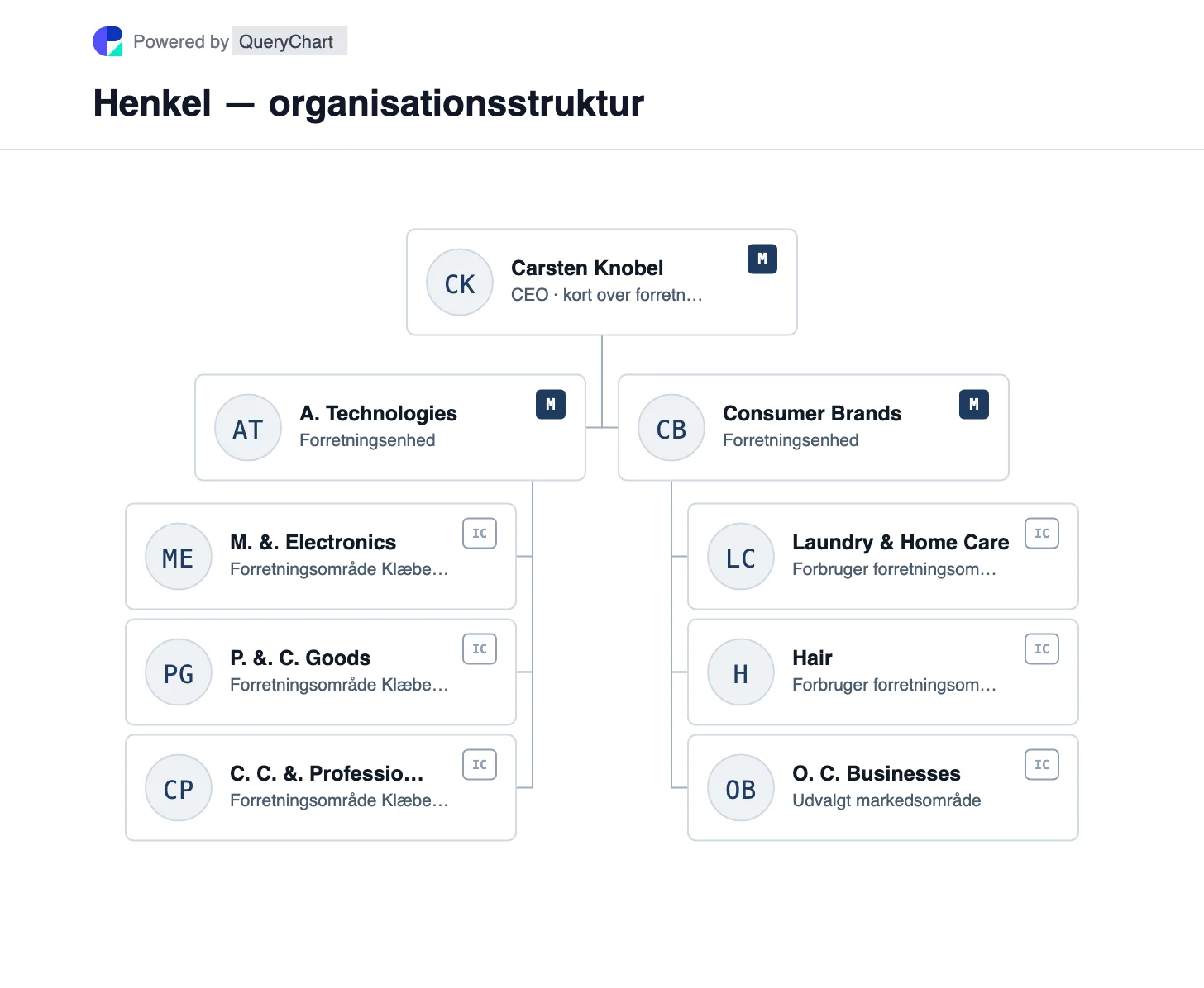 Henkel — organisationsstruktur og organisationsdiagram. Se Henkels Adhesive Technologies og Consumer Brands enheder med deres industriklæbemiddel, vaskeri, hjemmepleje og hårforretningsområder.