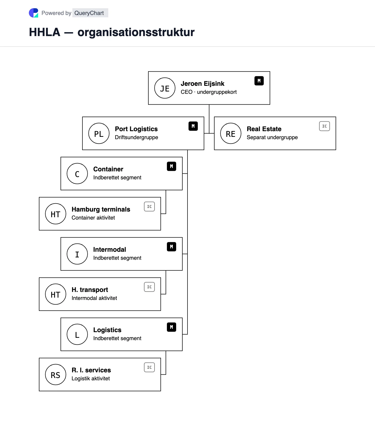 HHLA — organisationsstruktur og organisationsdiagram. Udforsk HHLAs Port Logistics og Real Estate undergrupper med Container, Intermodal og Logistics under Port Logistics.