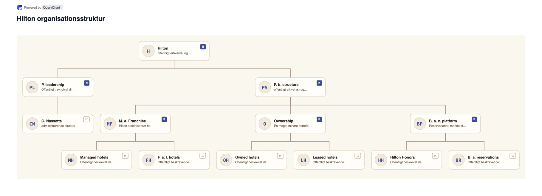 Hilton Organisationsstruktur og organisationsdiagram. Udforsk Hiltons offentlige virksomhedsstruktur, ledelse og vigtige driftsområder i et hentet, dateret, redigerbart organisationsdiagram.