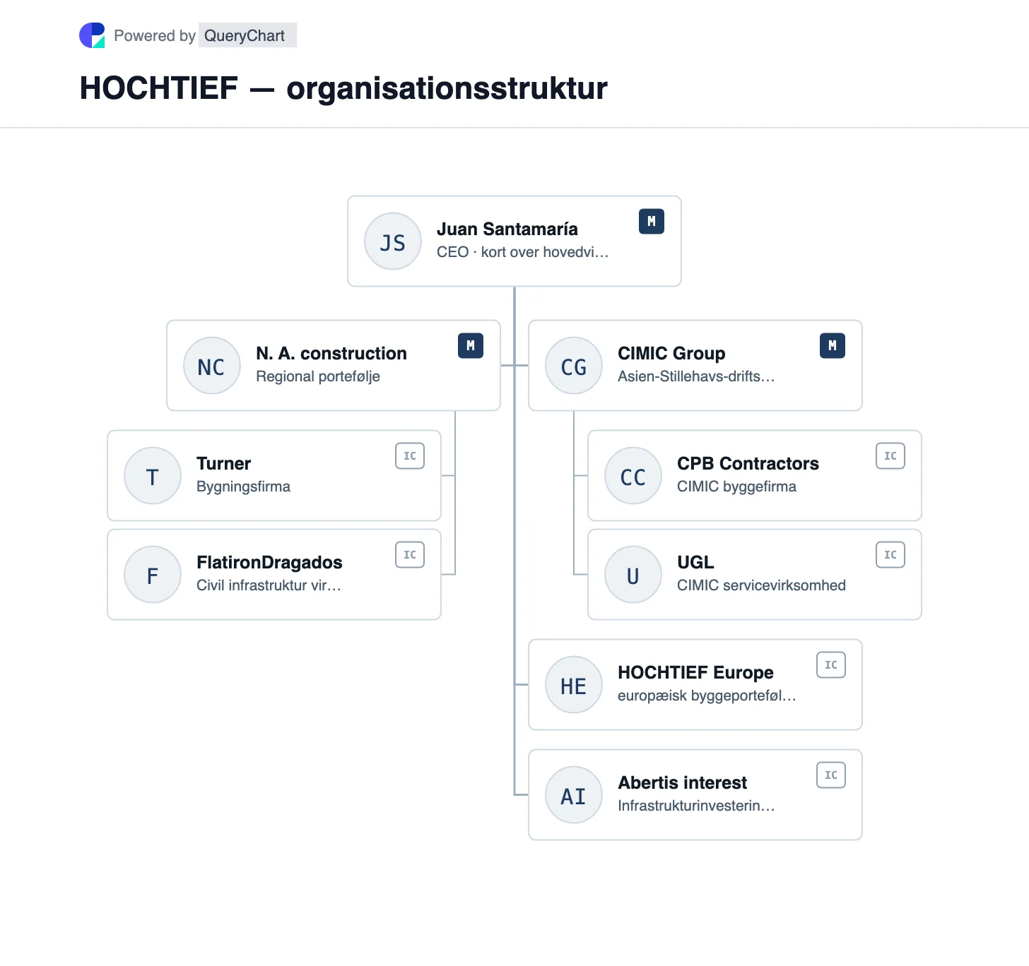 HOCHTIEF — organisationsstruktur og organisationsdiagram. Se HOCHTIEFs vigtigste byggekoncerner Turner, FlatironDragados og CIMIC, plus europæiske aktiviteter og dets tydelige Abertis-interesse.