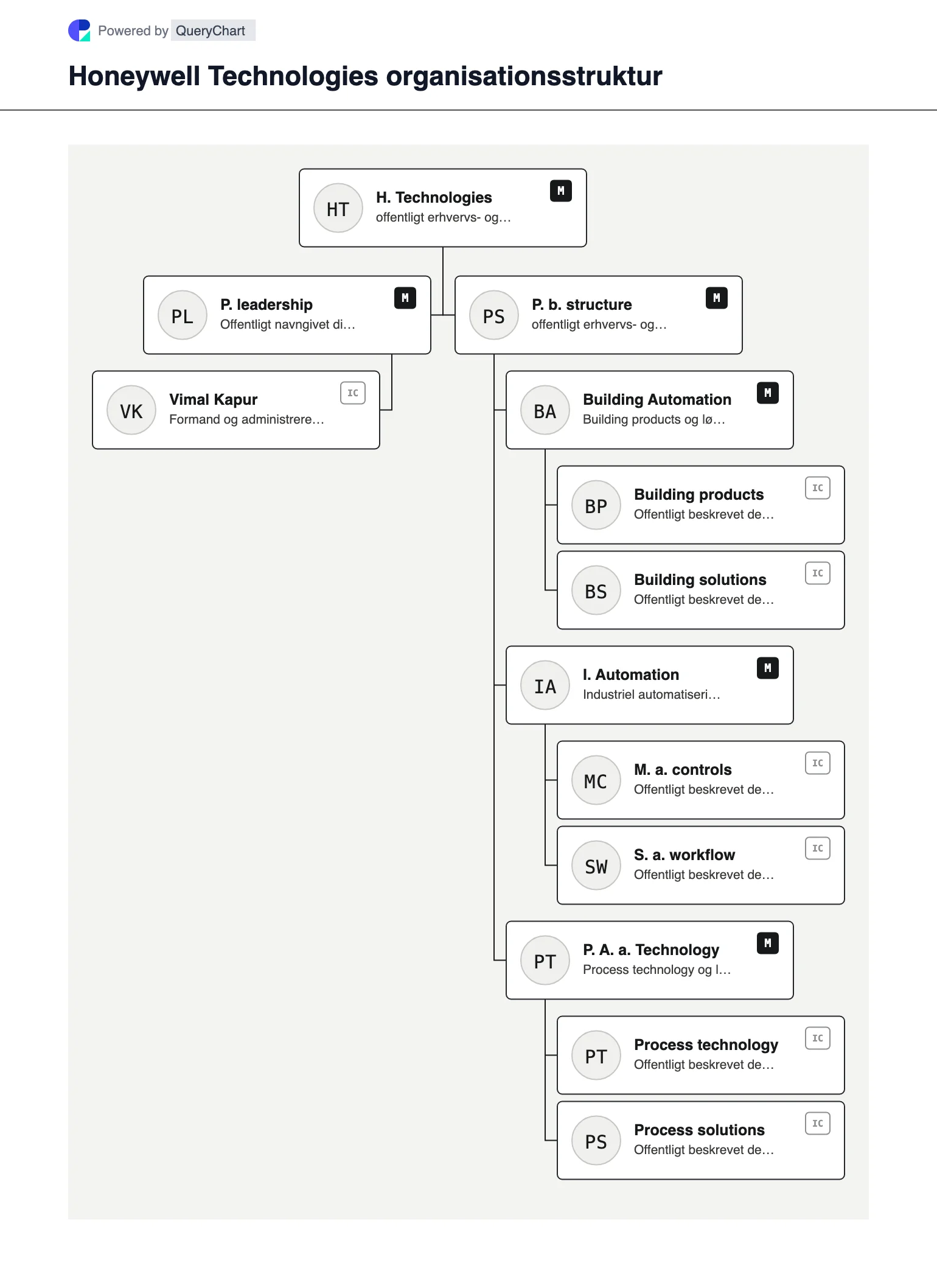 Honeywell Technologies Organisationsstruktur og organisationsdiagram. Udforsk Honeywell Technologiess offentlige virksomhedsstruktur, ledelse og vigtige driftsområder i et hentet, dateret, redigerbart organisationsdiagram.