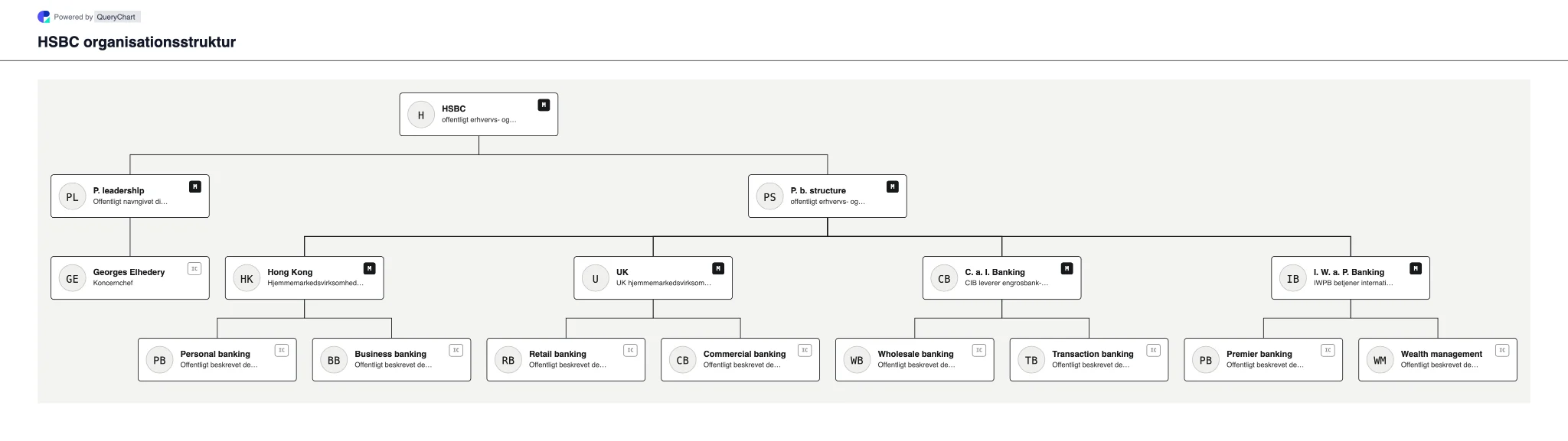 HSBC Organisationsstruktur og organisationsdiagram. Udforsk HSBCs offentlige virksomhedsstruktur, ledelse og vigtige driftsområder i et hentet, dateret, redigerbart organisationsdiagram.