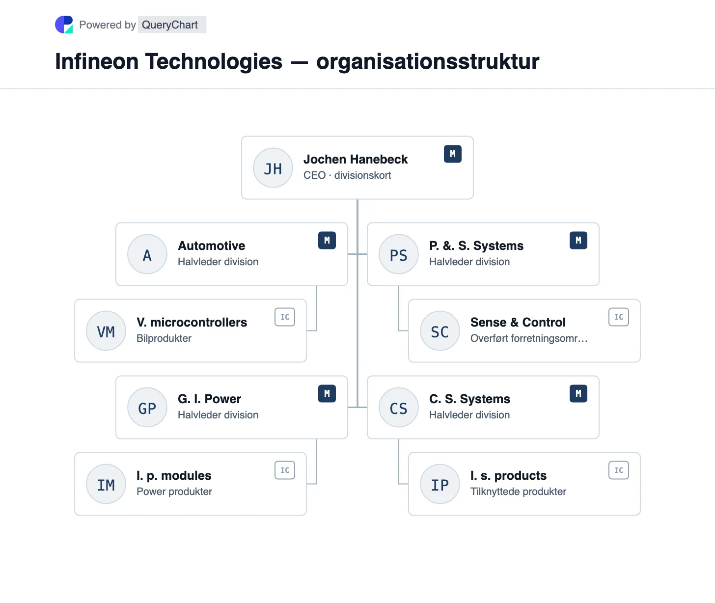 Infineon Technologies — organisationsstruktur og organisationsdiagram. Udforsk Infineons fire halvlederdivisioner og 2025-overførslen af Sense & Control til Power & Sensor Systems.