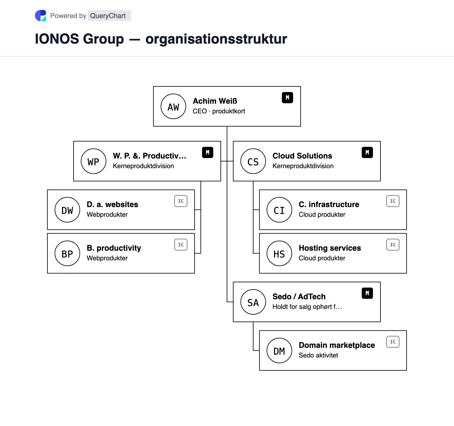 IONOS Group — organisationsstruktur og organisationsdiagram. Udforsk IONOS's webtilstedeværelse og produktivitet og Cloud Solutions kerneforretninger med Sedo AdTech markeret som holdt til salg.