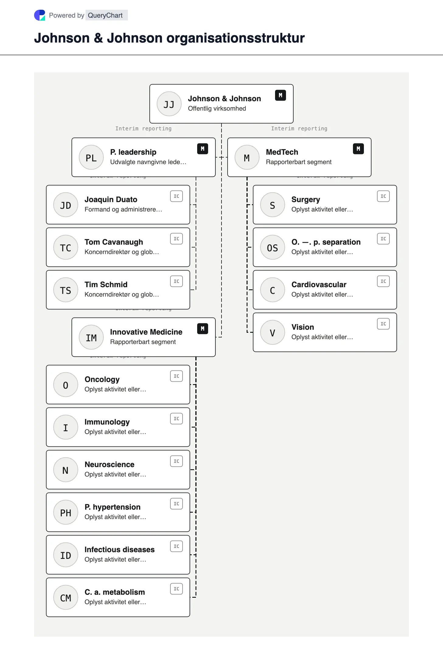 Johnson & Johnson Organisationsstruktur og organisationsdiagram. Se Johnson & Johnson's Innovative Medicine- og MedTech-segmenter, nuværende ledere og status for dens foreslåede ortopædiske adskillelse.