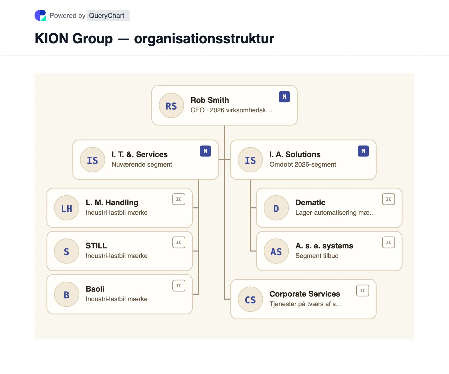 KION Group — organisationsstruktur og organisationsdiagram. Udforsk KIONs Industrial Trucks & Services og omdøbte Intelligent Automation Solutions-segmenter med Linde, STILL, Baoli og Dematic placeret i deres virksomheder.