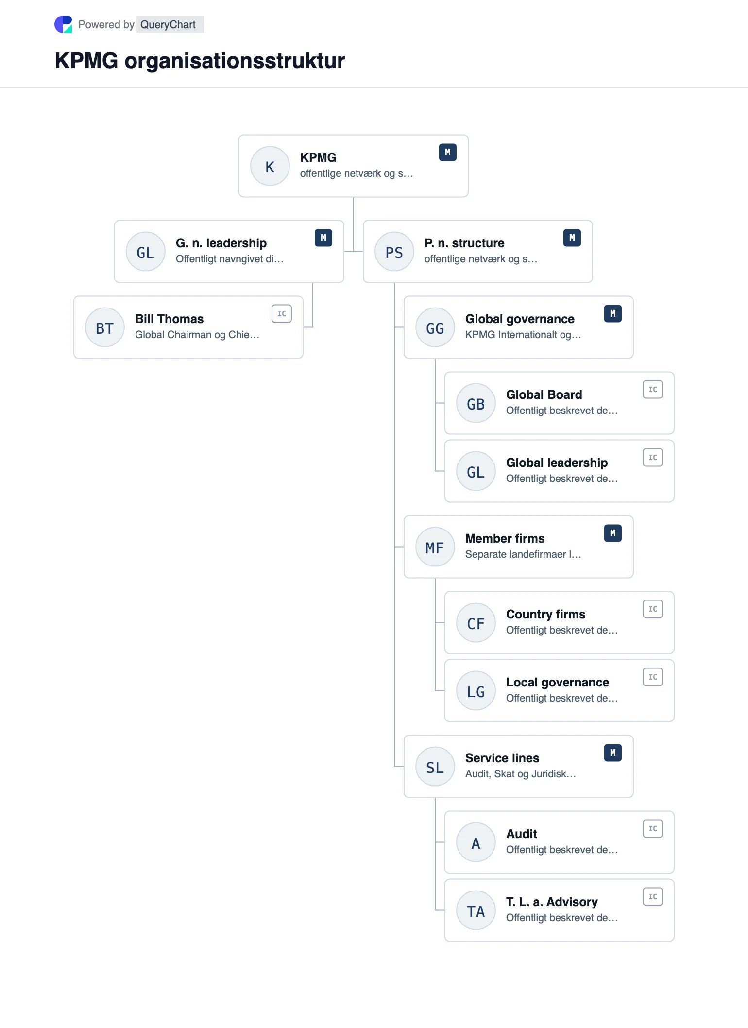 KPMG Organisationsstruktur og organisationsdiagram. Udforsk KPMGs offentlige virksomhedsstruktur, ledelse og vigtige driftsområder i et hentet, dateret, redigerbart organisationsdiagram.