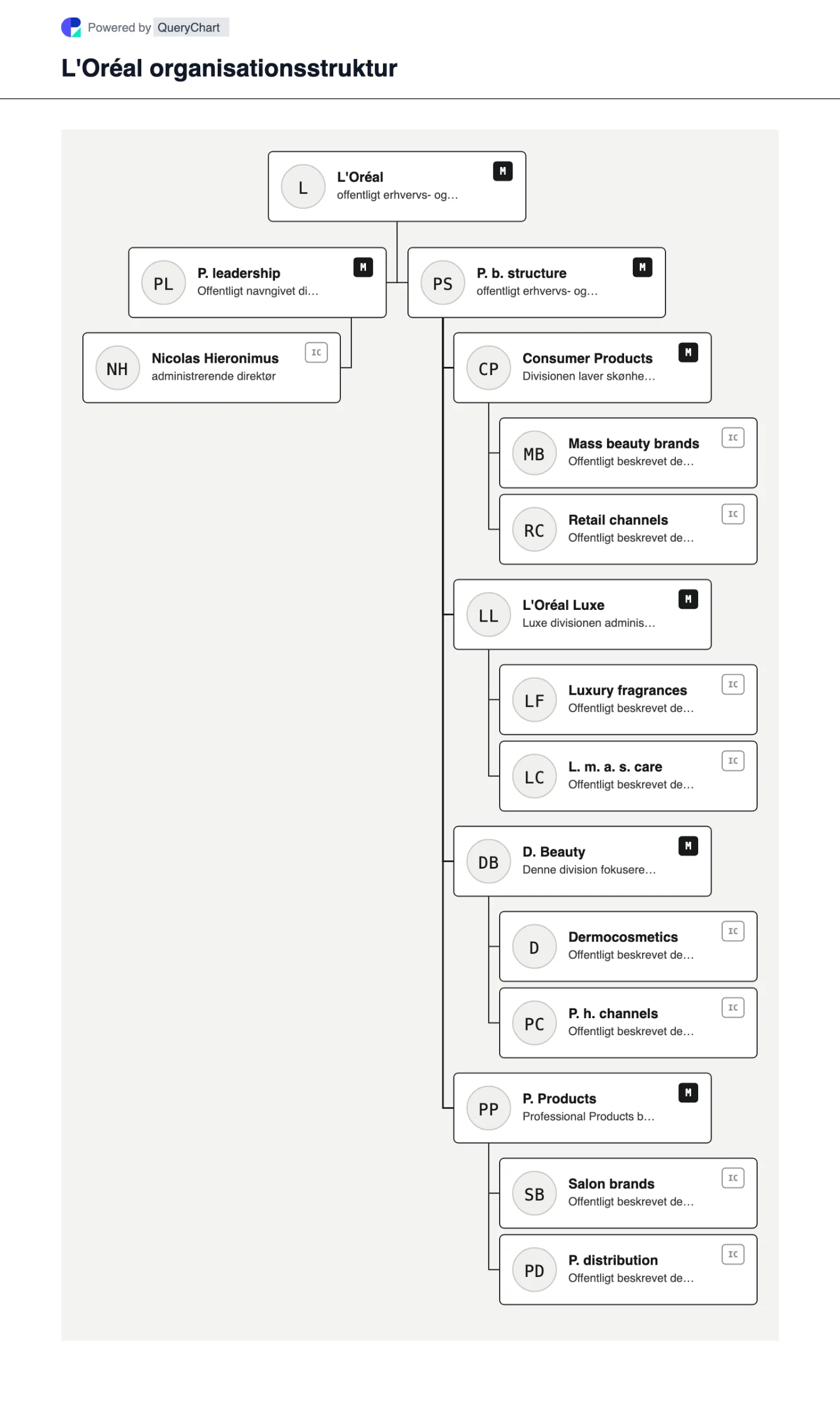 L'Oréal Organisationsstruktur og organisationsdiagram. Udforsk L'Oréals offentlige virksomhedsstruktur, ledelse og vigtige driftsområder i et hentet, dateret, redigerbart organisationsdiagram.
