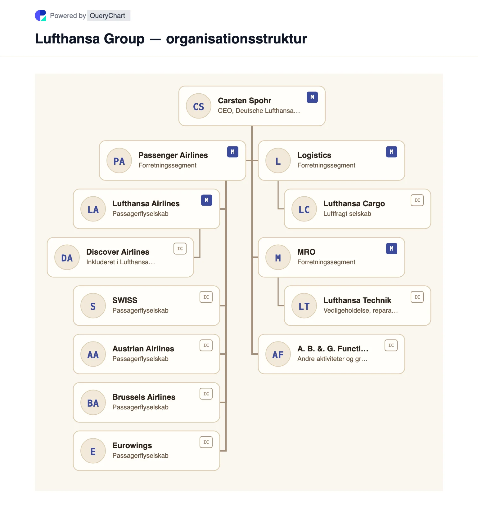 Lufthansa Group — organisationsstruktur og organisationsdiagram. Et redigerbart visuelt kort over Lufthansa Groups passagerflyselskaber, fragt, vedligeholdelse og andre virksomheder baseret på dens årsrapport for 2025.