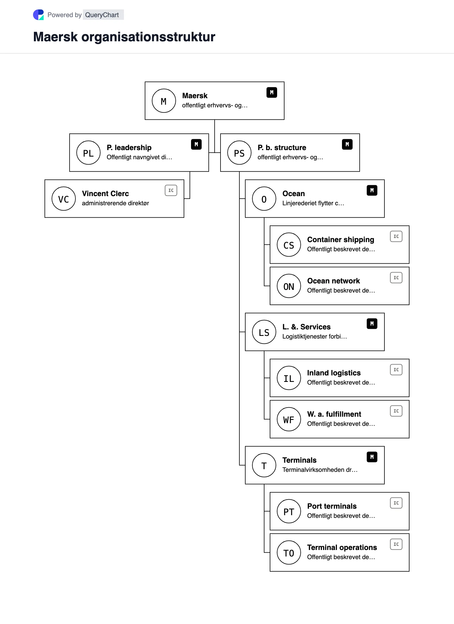 Maersk Organisationsstruktur og organisationsdiagram. Udforsk Maersks offentlige virksomhedsstruktur, ledelse og vigtige driftsområder i et hentet, dateret, redigerbart organisationsdiagram.