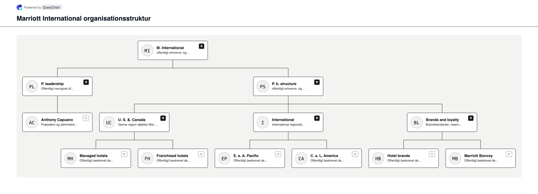 Marriott International Organisationsstruktur og organisationsdiagram. Udforsk Marriott Internationals offentlige virksomhedsstruktur, ledelse og vigtige driftsområder i et hentet, dateret, redigerbart organisationsdiagram.