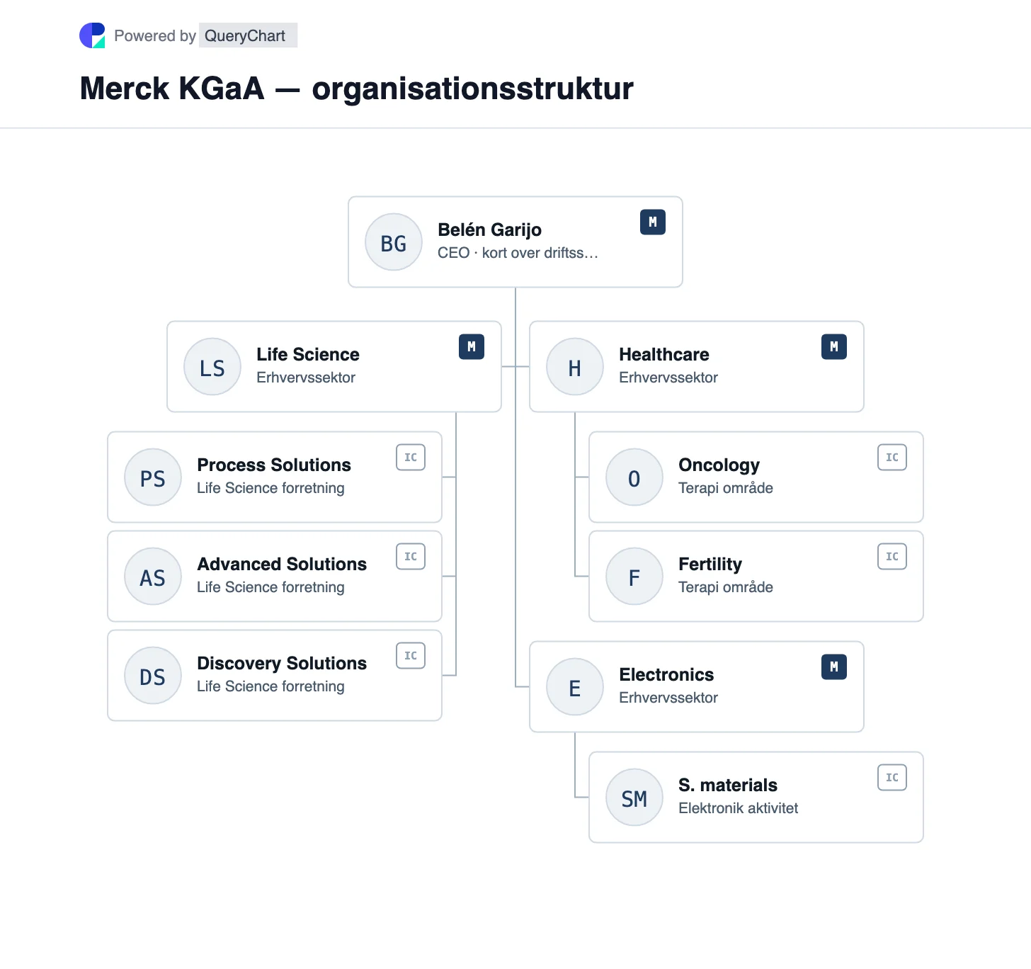 Merck KGaA — organisationsstruktur og organisationsdiagram. Udforsk den tyske Merck-gruppes sektorer for biovidenskab, sundhedspleje og elektronik, med familiekontrol og dets distinkte nordamerikanske navne forklaret.