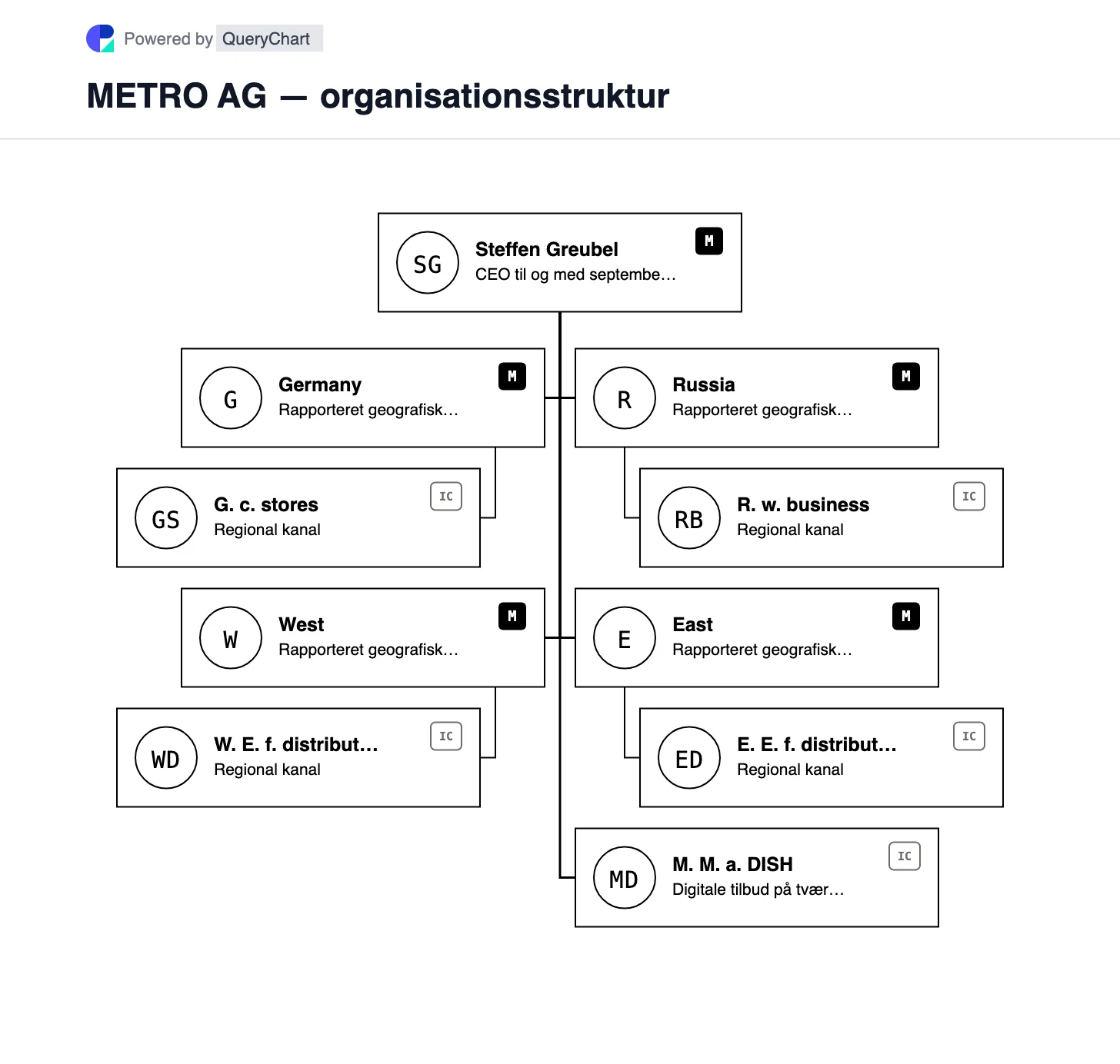 METRO AG — organisationsstruktur og organisationsdiagram. Udforsk METROs engrossegmenter i Tyskland, Vest, Rusland og Øst, plus 2025-afnoteringen og den annoncerede CEO-ændring i oktober 2026.