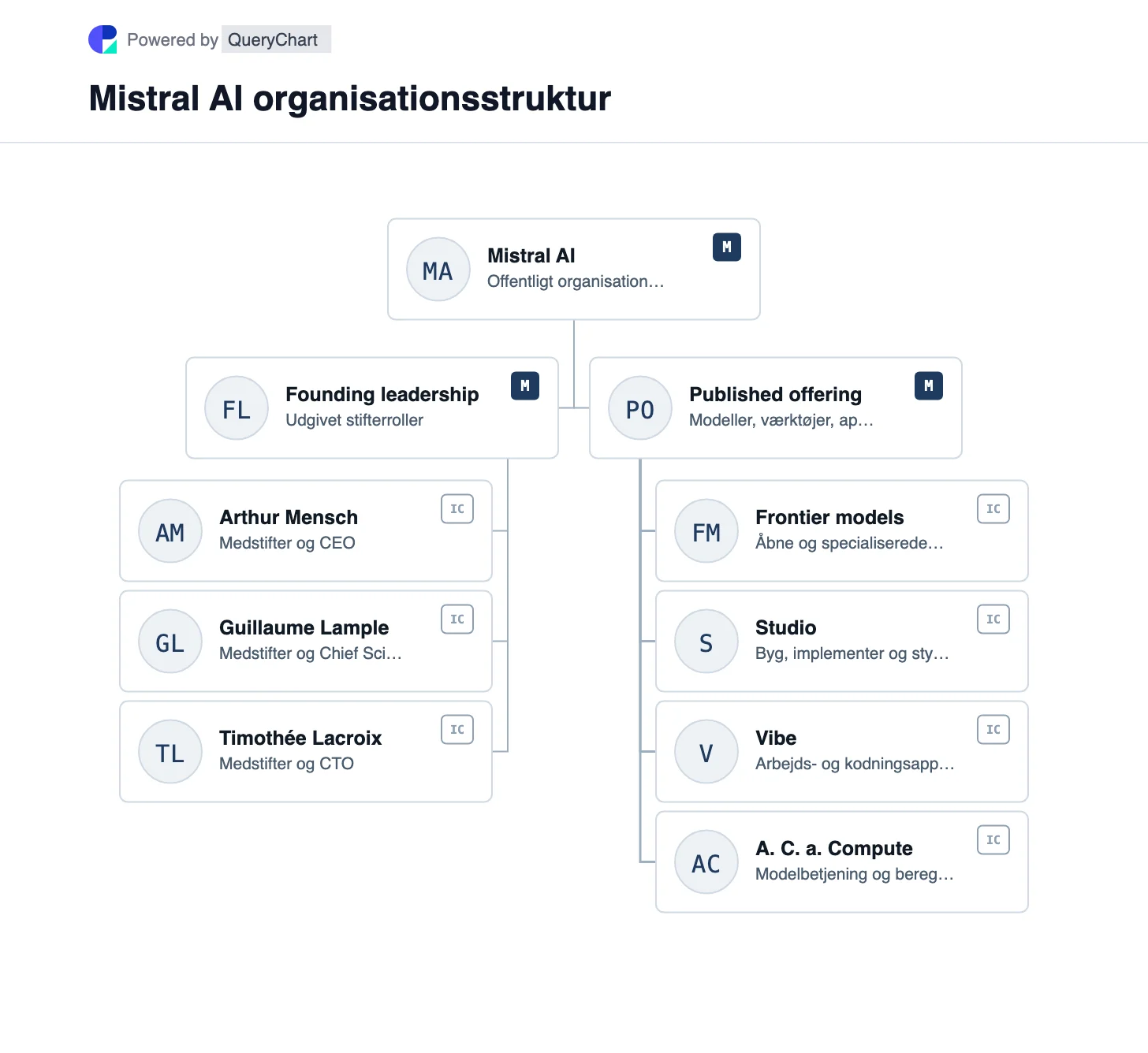 Mistral AI Organisationsstruktur og organisationsdiagram. Udforsk Mistral AIs grundlæggere og dets offentlige model-, applikations-, udviklerplatform og AI-compute-portefølje i et dateret, redigerbart diagram.