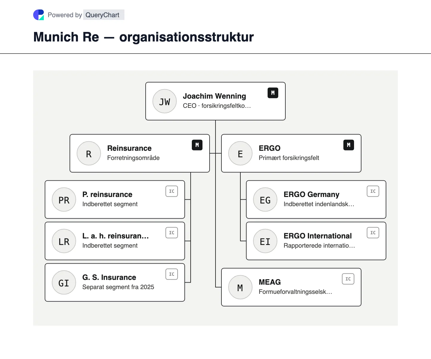 Munich Re — organisationsstruktur og organisationsdiagram. Se Munich Re's genforsikrings-, Global Specialty Insurance- og ERGO primære forsikringsvirksomheder, hvor kapitalforvalter MEAG adskiller sig fra underwriting.