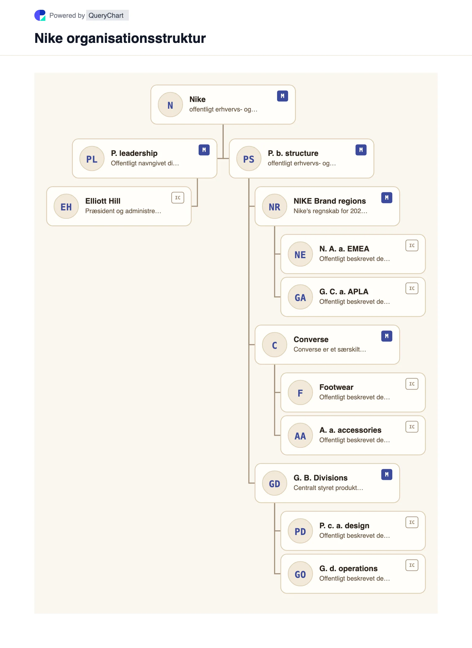 Nike Organisationsstruktur og organisationsdiagram. Udforsk Nikes offentlige virksomhedsstruktur, ledelse og vigtige driftsområder i et hentet, dateret, redigerbart organisationsdiagram.