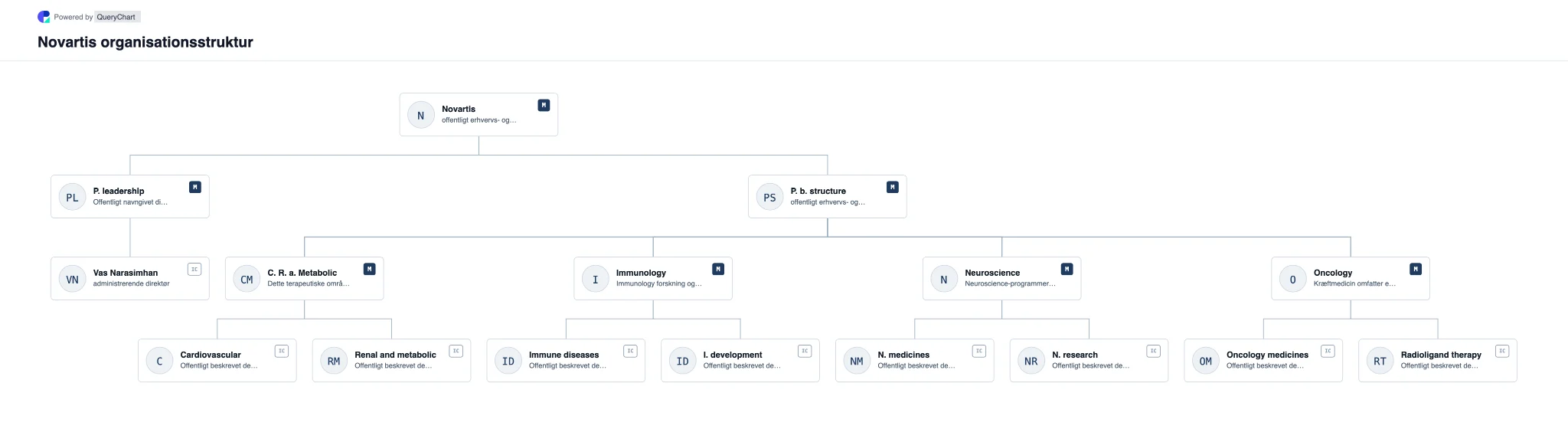 Novartis Organisationsstruktur og organisationsdiagram. Udforsk Novartiss offentlige virksomhedsstruktur, ledelse og vigtige driftsområder i et hentet, dateret, redigerbart organisationsdiagram.