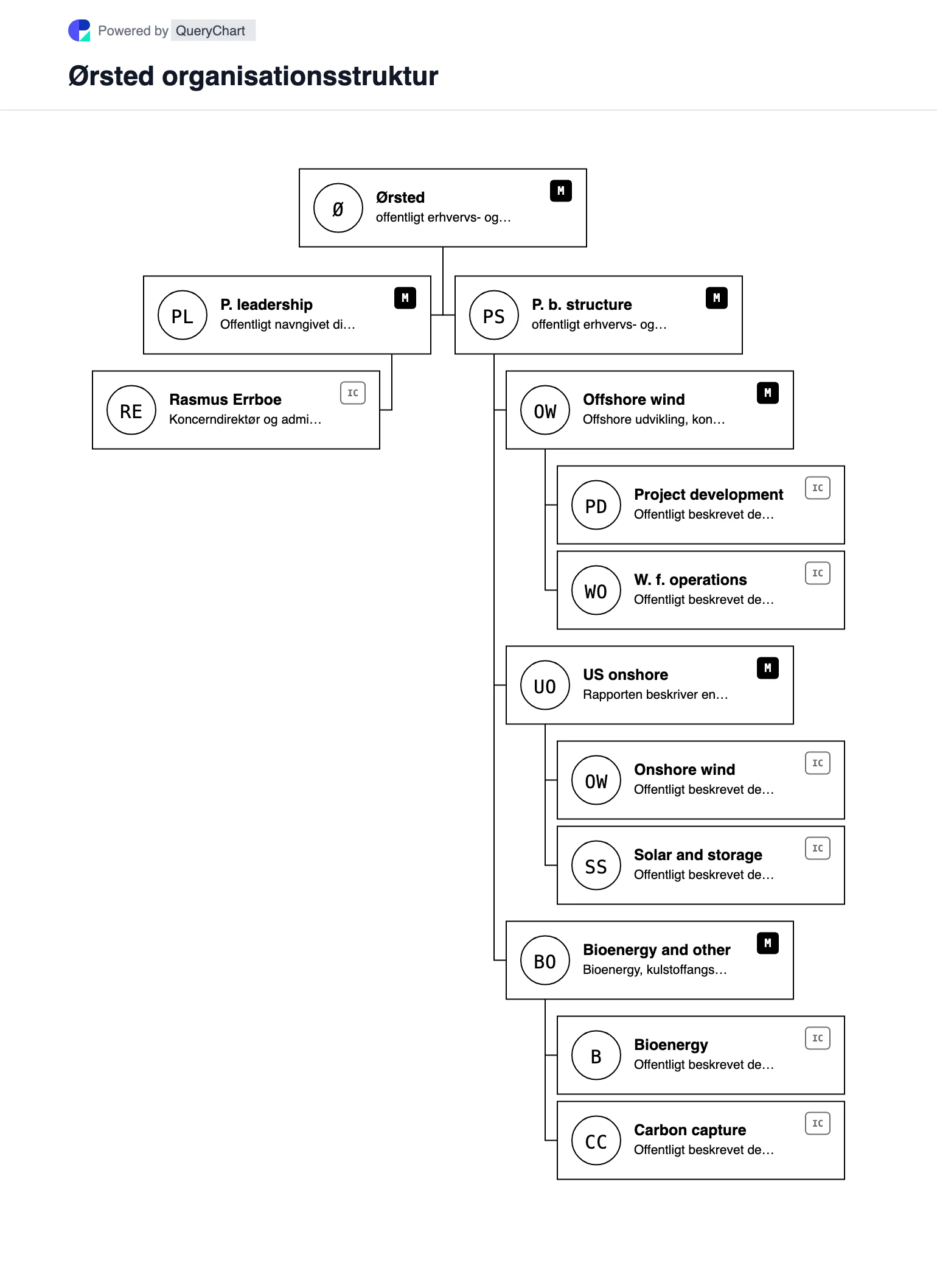 Ørsted Organisationsstruktur og organisationsdiagram. Udforsk Ørsteds offentlige virksomhedsstruktur, ledelse og vigtige driftsområder i et hentet, dateret, redigerbart organisationsdiagram.