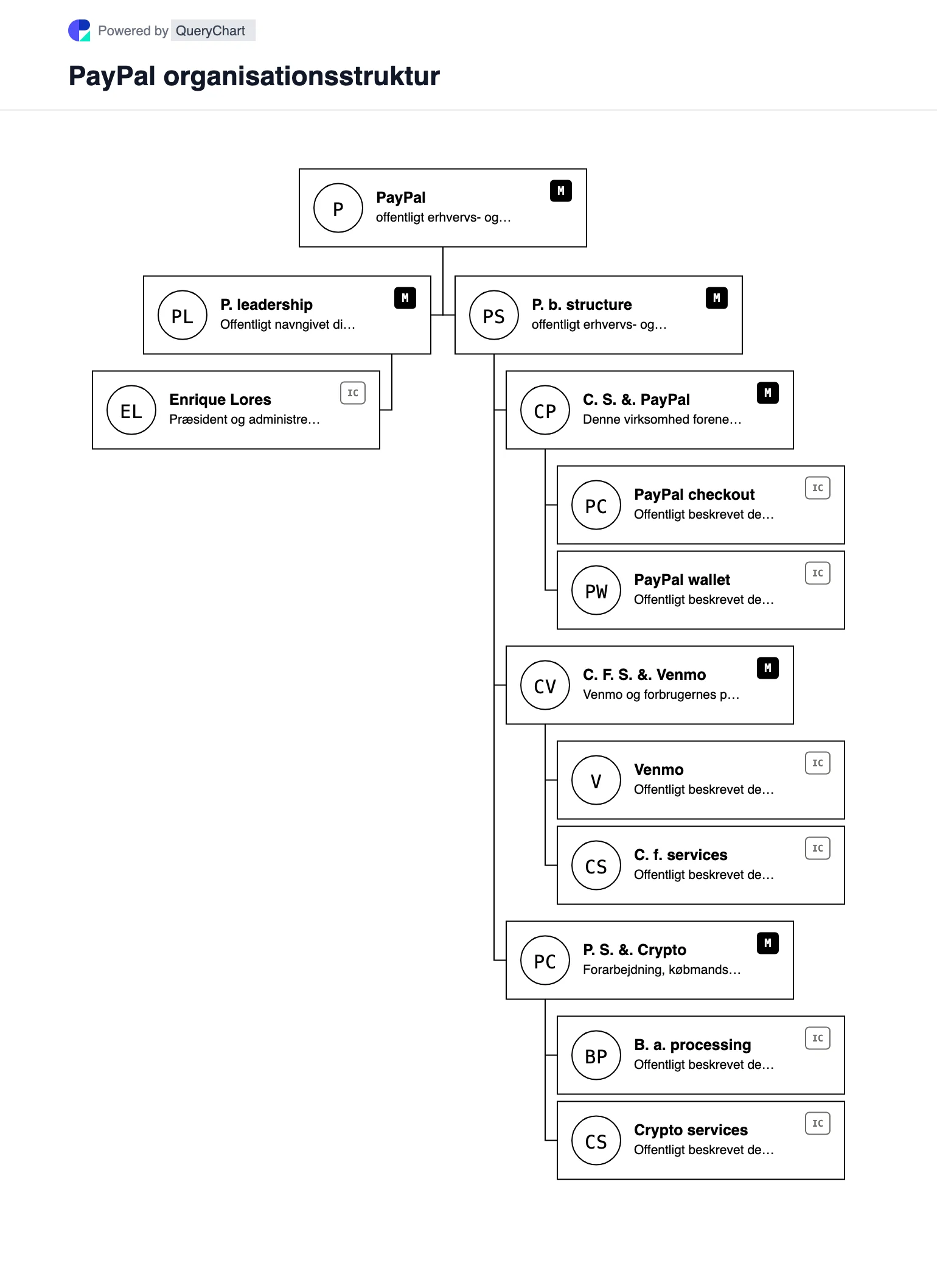 PayPal Organisationsstruktur og organisationsdiagram. Udforsk PayPals offentlige virksomhedsstruktur, ledelse og vigtige driftsområder i et hentet, dateret, redigerbart organisationsdiagram.