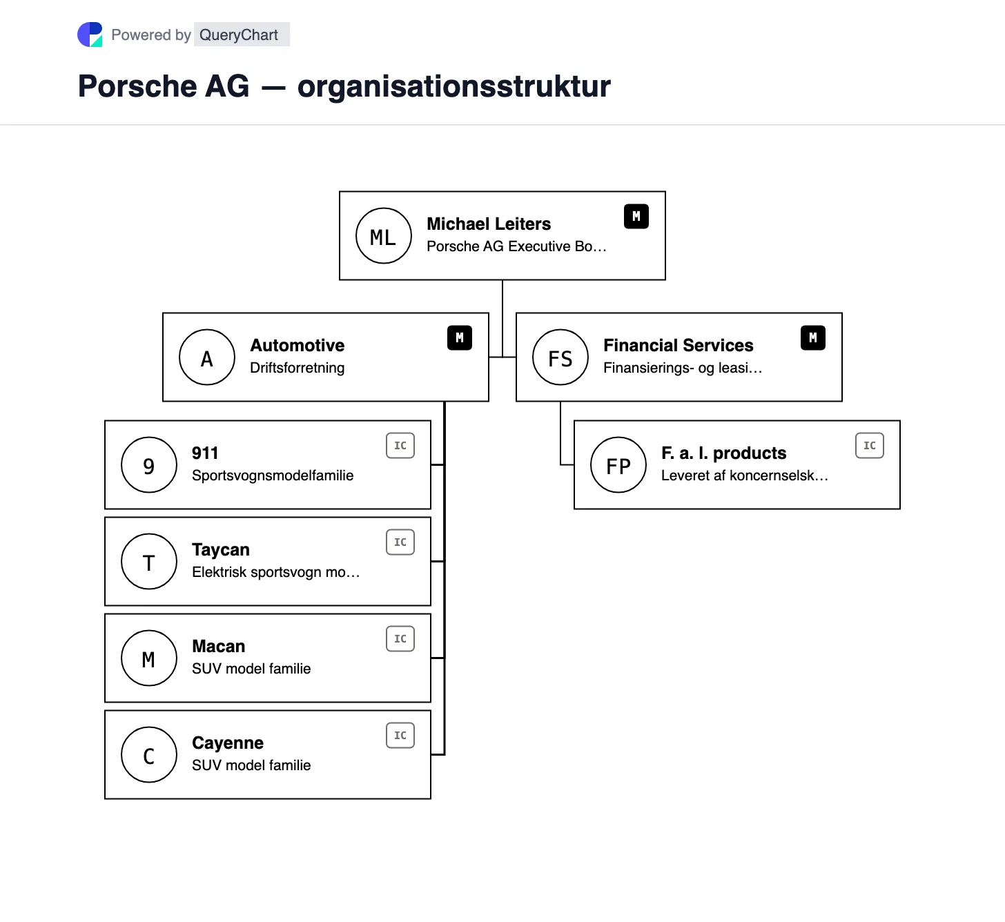 Porsche AG — organisationsstruktur og organisationsdiagram. Et redigerbart Porsche AG-diagram, der adskiller sportsvognsforretningen fra Financial Services, med 2026-ledelse og Porsche SE/VW-ejerskab forklaret.