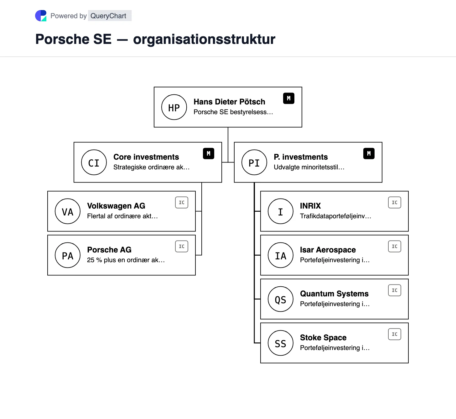 Porsche SE — organisationsstruktur og organisationsdiagram. Et redigerbart Porsche SE-investeringskort, der adskiller deres Volkswagen AG og Porsche AG kerneandele fra minoritetsteknologibeholdninger og dets tre-medlemmers bestyrelse.