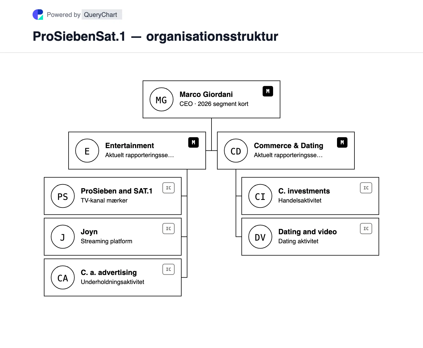 ProSiebenSat.1 — organisationsstruktur og organisationsdiagram. Udforsk ProSiebenSat.1s nye 2026 Entertainment og Commerce & Dating segmenter, efter at MFE blev dens kontrollerende aktionær.
