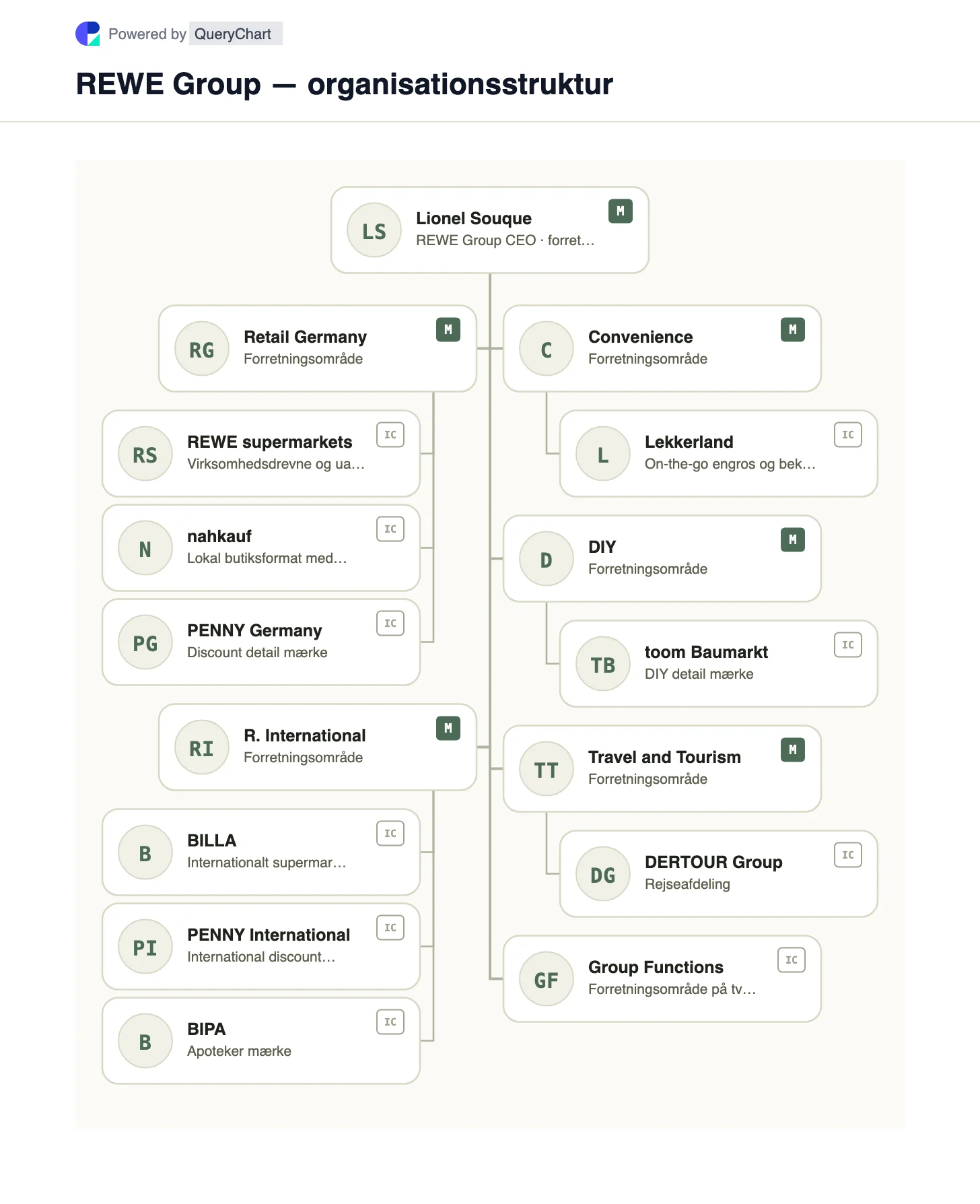 REWE Group — organisationsstruktur og organisationsdiagram. Et redigerbart REWE Group-kort over tysk og international detailhandel, Lekkerland bekvemmelighed, toom DIY og DERTOUR-rejser, med kooperativt ejerskab forklaret.