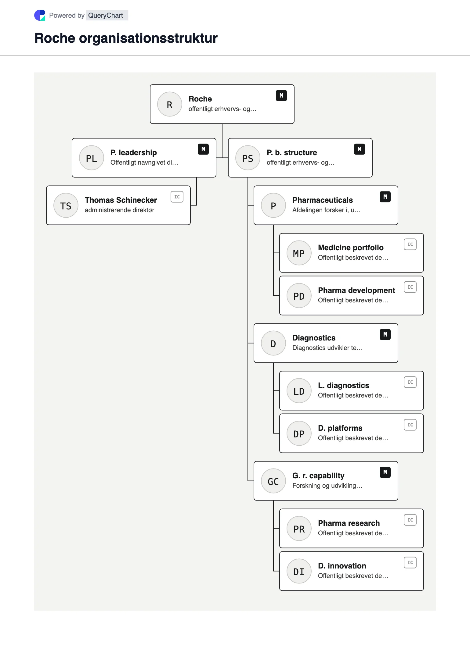 Roche Organisationsstruktur og organisationsdiagram. Udforsk Roches offentlige virksomhedsstruktur, ledelse og vigtige driftsområder i et hentet, dateret, redigerbart organisationsdiagram.