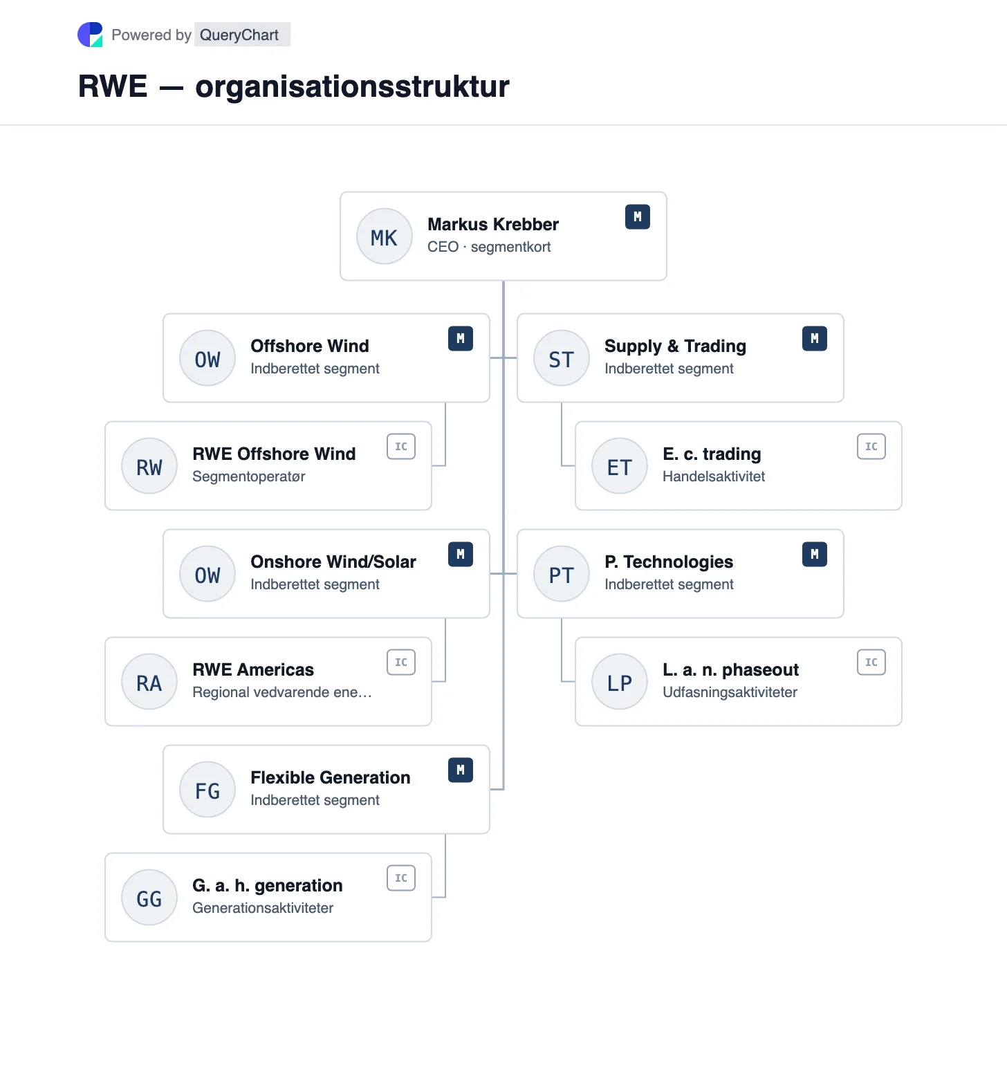 RWE — organisationsstruktur og organisationsdiagram. Udforsk RWEs fem rapporterede energisegmenter, herunder offshore vind, onshore vind og sol, fleksibel produktion, handel og udfasningsteknologier.