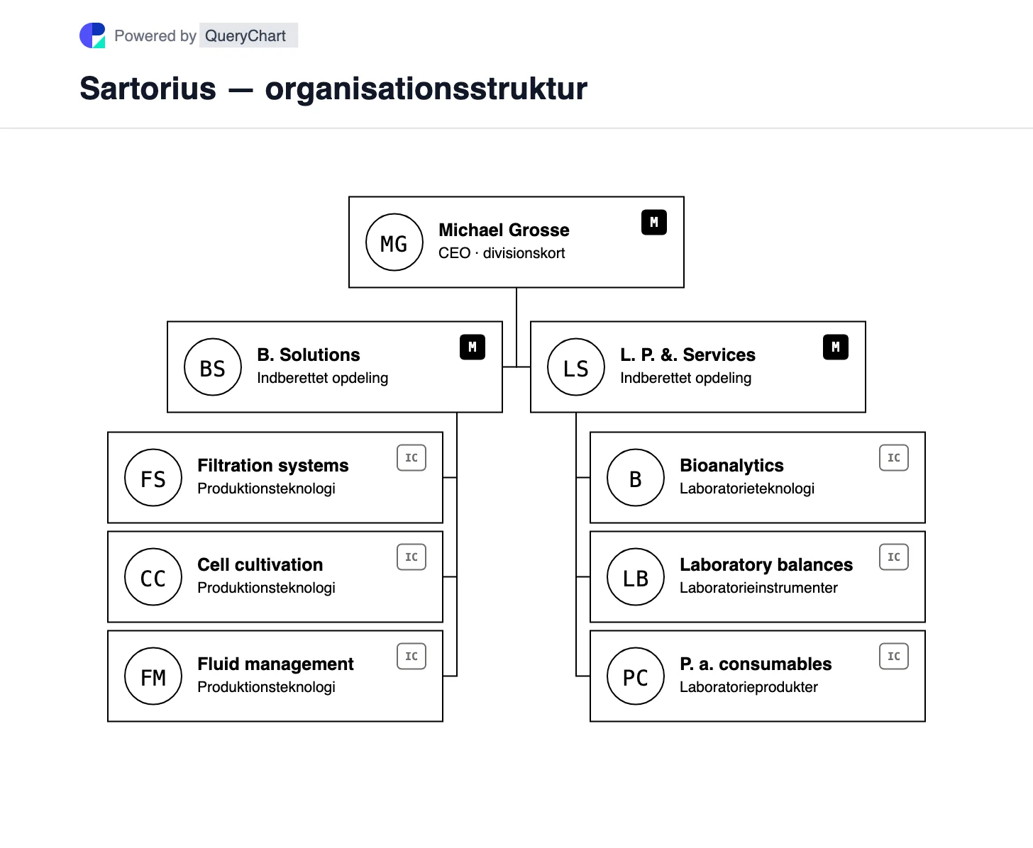 Sartorius — organisationsstruktur og organisationsdiagram. Udforsk Sartorius' Bioprocess Solutions og Lab Products & Services-divisioner, herunder produktions- og forskningsteknologier.