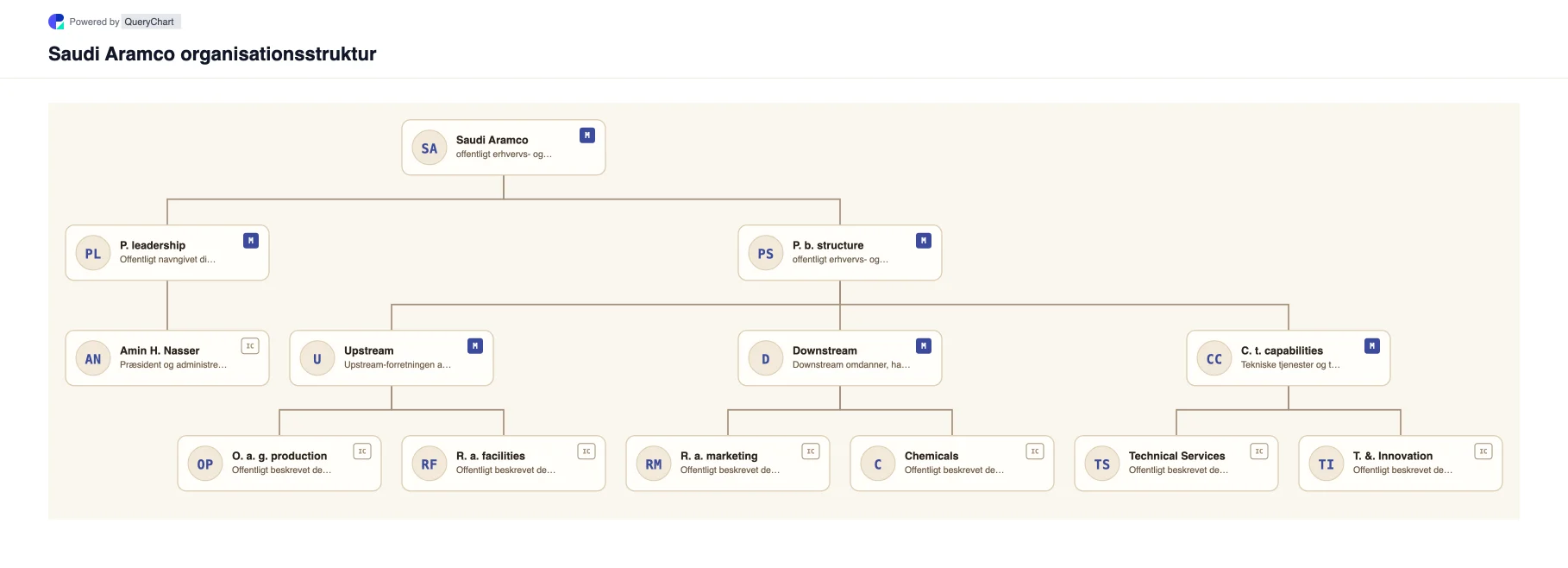 Saudi Aramco Organisationsstruktur og organisationsdiagram. Udforsk Saudi Aramcos offentlige virksomhedsstruktur, ledelse og vigtige driftsområder i et hentet, dateret, redigerbart organisationsdiagram.