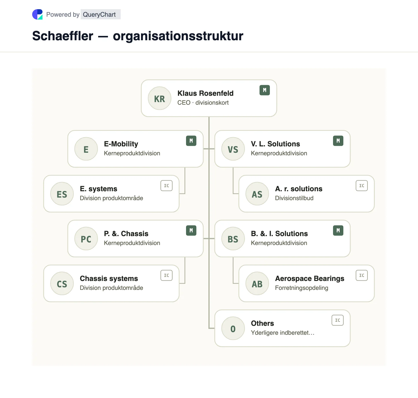 Schaeffler — organisationsstruktur og organisationsdiagram. Udforsk Schaefflers produktdivisioner efter dens Vitesco-integration, herunder E-Mobility, Powertrain & Chassis, eftermarked og industrielle lejer.
