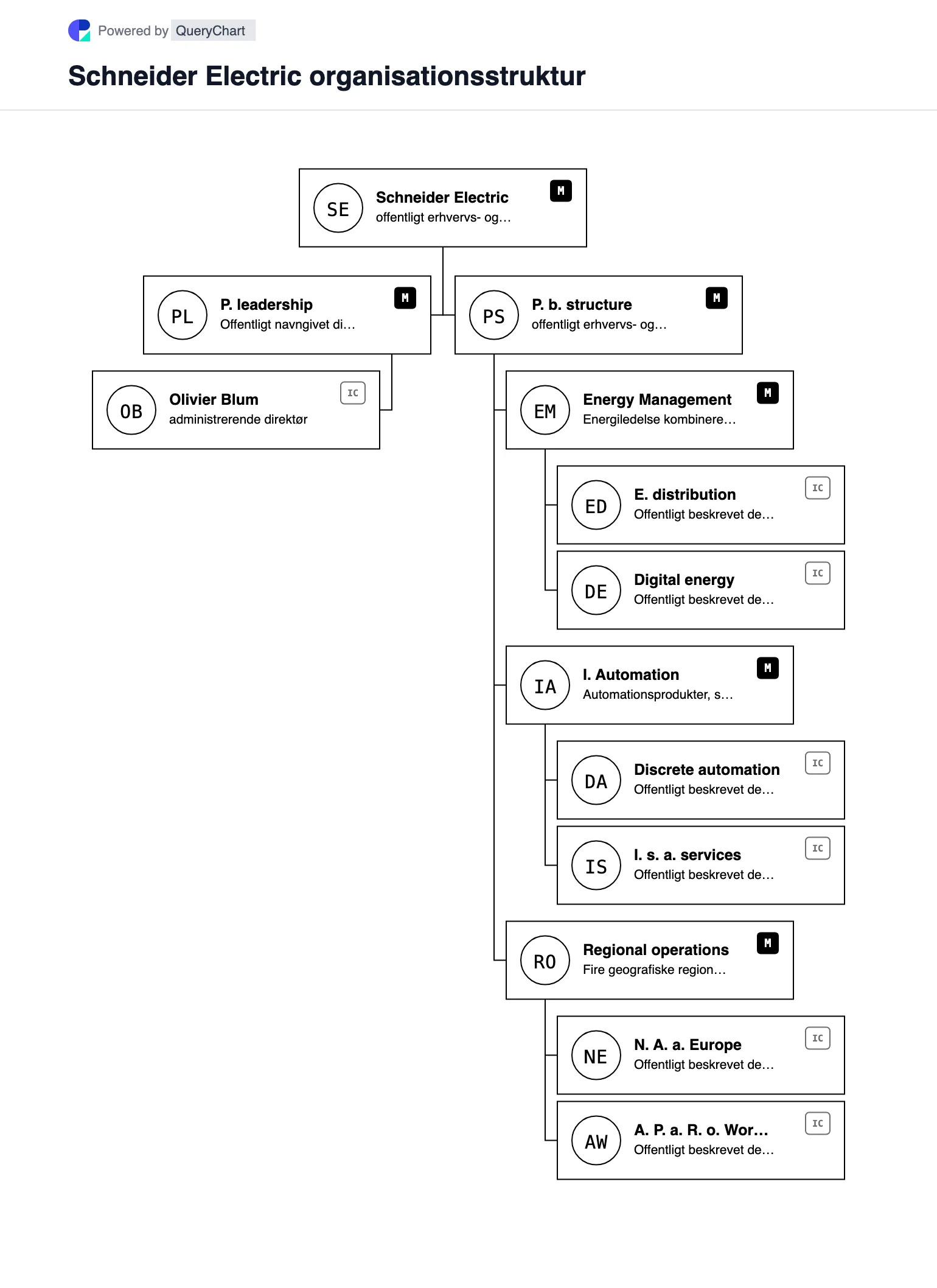 Schneider Electric Organisationsstruktur og organisationsdiagram. Udforsk Schneider Electrics offentlige virksomhedsstruktur, ledelse og vigtige driftsområder i et hentet, dateret, redigerbart organisationsdiagram.