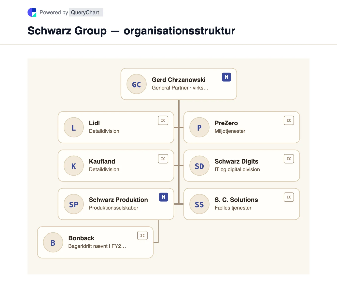 Schwarz Group — organisationsstruktur og organisationsdiagram. Et redigerbart kort over Schwarz Groups Lidl og Kaufland detaildivisioner, produktion, PreZero, Schwarz Digits og delte tjenester.