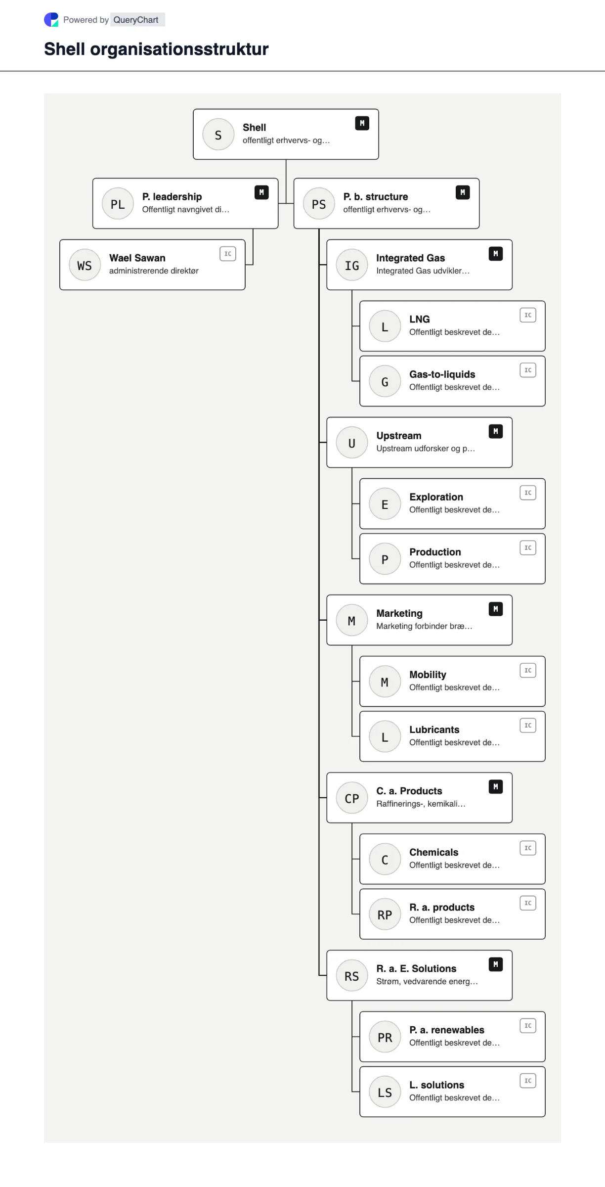 Shell Organisationsstruktur og organisationsdiagram. Udforsk Shells offentlige virksomhedsstruktur, ledelse og vigtige driftsområder i et hentet, dateret, redigerbart organisationsdiagram.