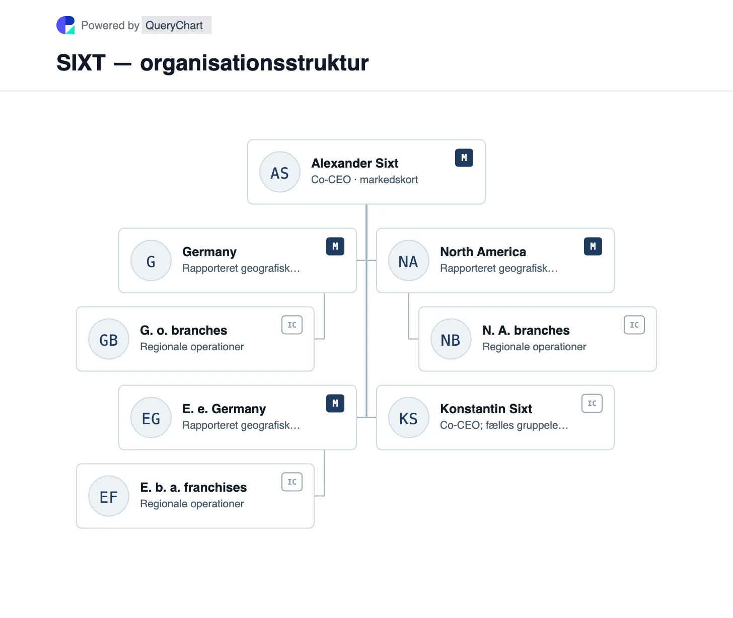 SIXT — organisationsstruktur og organisationsdiagram. Udforsk SIXTs rapporteringsmarkeder i Tyskland, resten af Europa og Nordamerika med dets mobilitetsprodukter, der spænder over dem.